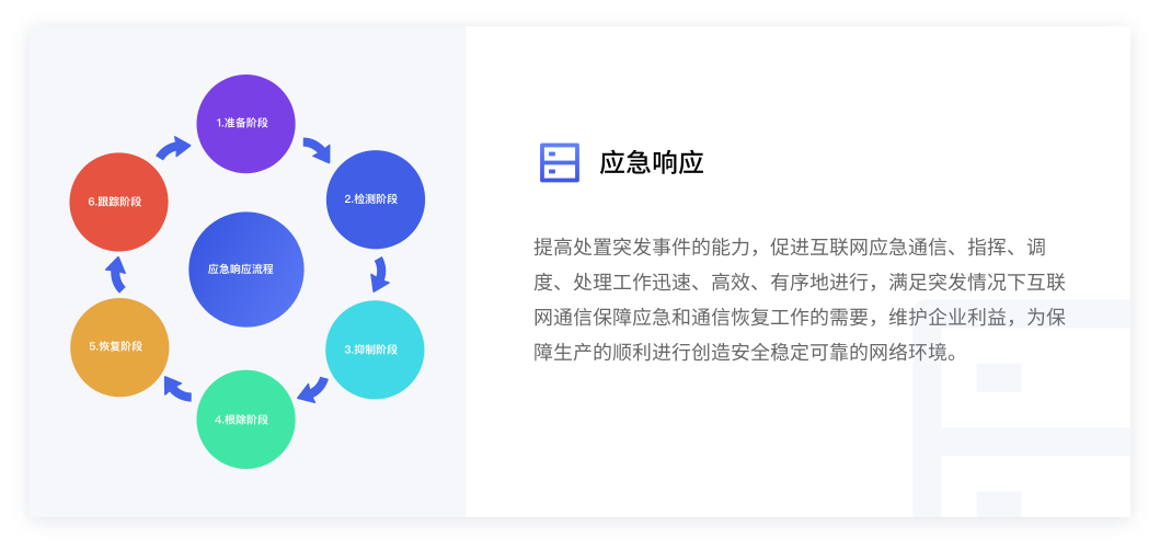 應急響應